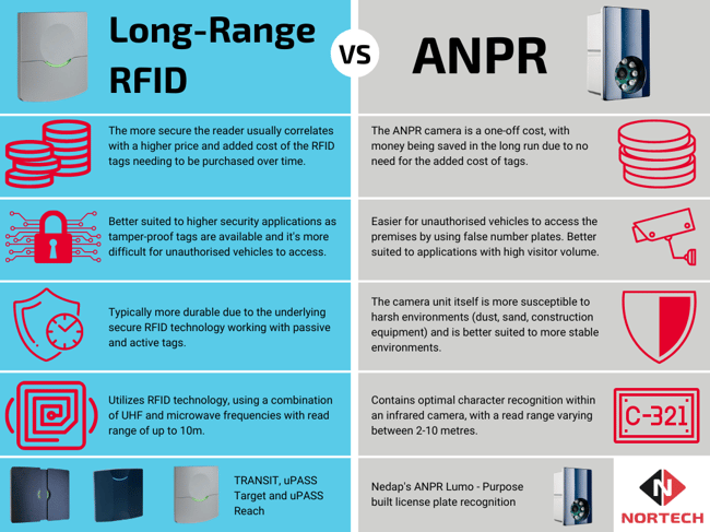 RFID VS ANPR